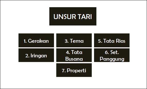 Unsur unsur pendukung seni tari