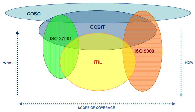 a comparison between itil and cobit Distinction between itil and pmbok myitstudy blog itil pmbok itil is focused on service delivery and service level distinction between itil and cobit. a comparison between itil and cobit Distinction between itil and pmbok myitstudy blog itil pmbok itil is focused on service delivery and service level distinction between itil and cobit.