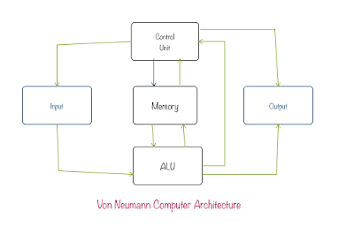 Von Neumann Computer Architecture