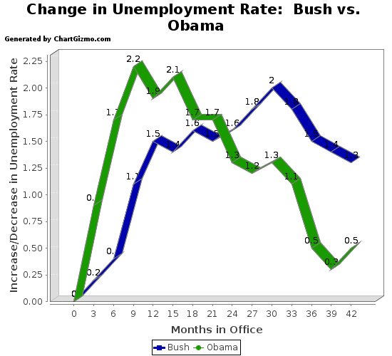 What Was the Unemployment Rate When Bush Took Office in January 2001? 