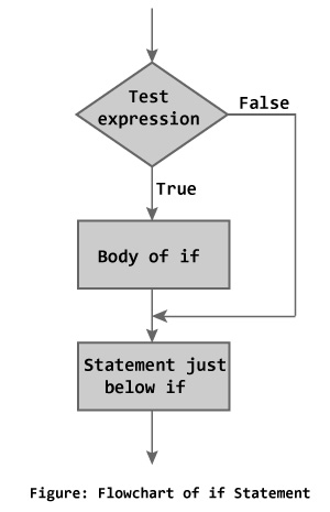 Flowchart of if Statement. Программирование is750v2