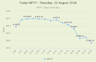 NSE NIFTY Intraday Chart on Thursday, 25 August 2016