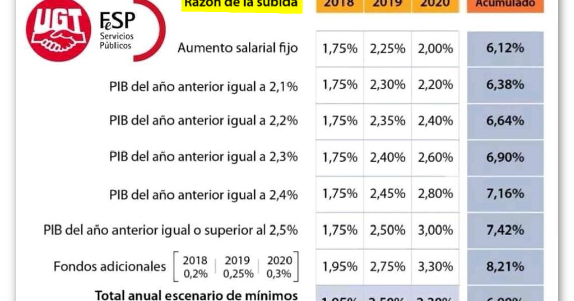 TABLA SUBIDA SALARIAL FUNCIONARIOS 2018/2020