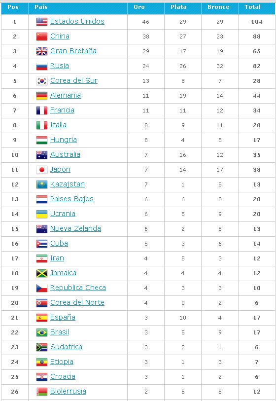 Juegos Olimpicos Londres 2012 2012
