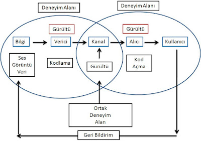 İletişim Nedir?