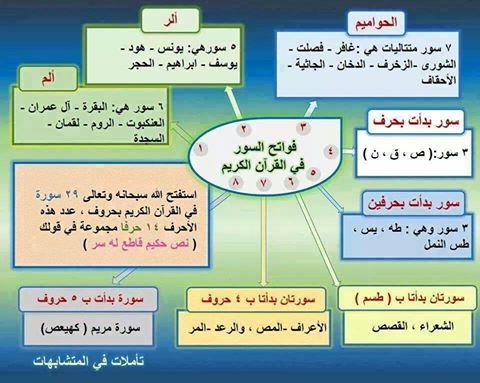 فواتح السور في القرآن الكريم