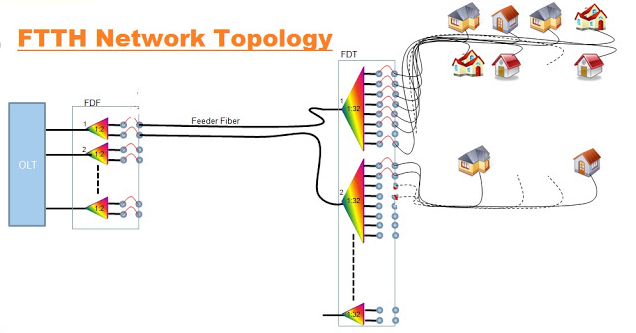 Topologi ftth (fiber to the home)