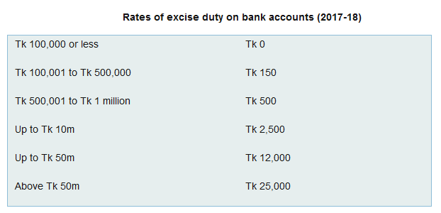 জানা ভালো: Excise Duty Rates 2017-18