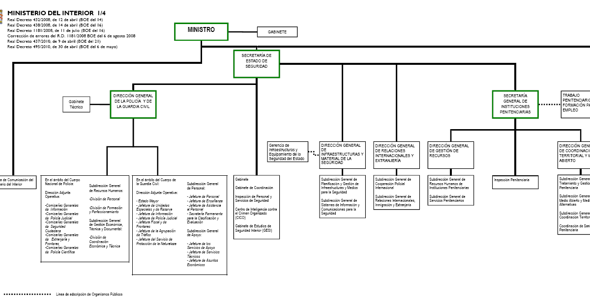 Organigrama Del Ministerio Del Interior