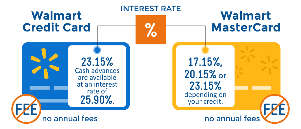 walmart credit card and walmart mastercard interest rates