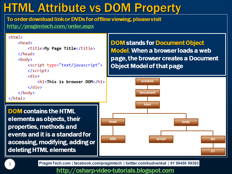 Methods attribute. Атрибуты html.