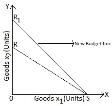 New budget line after price of good 2 dcreases