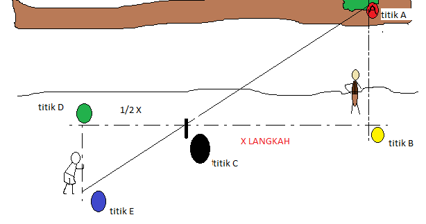 Menaksir Lebar Sungai