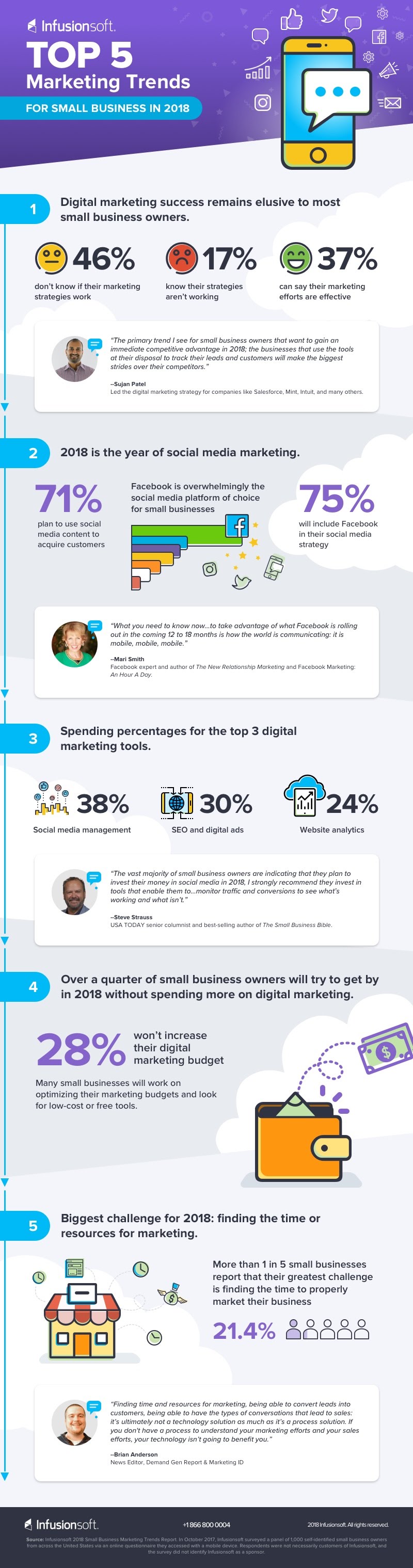 Top 5 Marketing Trends for Small Business in 2018 #infographic