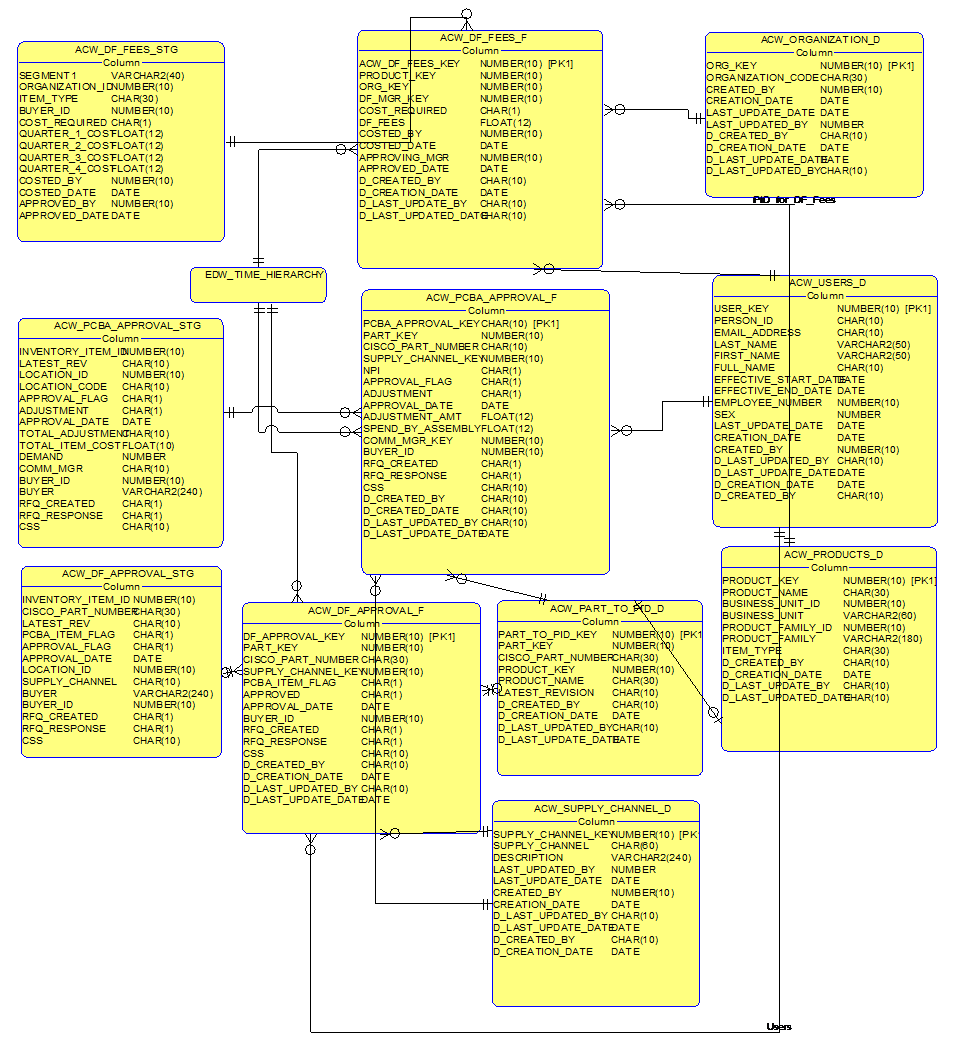 ETL Testing Dimensional Model