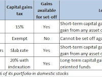 Mutual fund investment - Capital gains set off