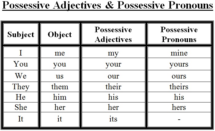 Up the subject. Possessive adjectives and pronouns в английском. Местоимения в английском possessive pronouns. Possessive adjectives таблица. Possessive adjectives and pronouns таблица.