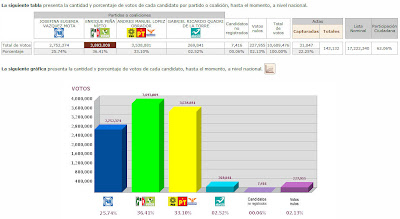 Resultados de las Elecciones México 2012 - Resultados Preliminares-PREP - Votaciones Presidente de Mexico