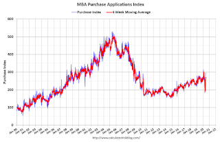 Mortgage Purchase Index