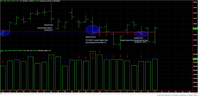 Dow Theory Update for June 13: Stocks dodge the bear market bullet. At least for one more day 1 Dow+Theory+SPY+and+volume+13+june