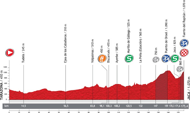 Perfil La Vuelta 2012 Etapa 6