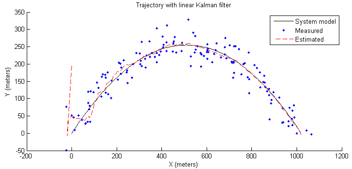 Ashan's Blog: Tracking the Trajectory of a mass using linear Kalman filter