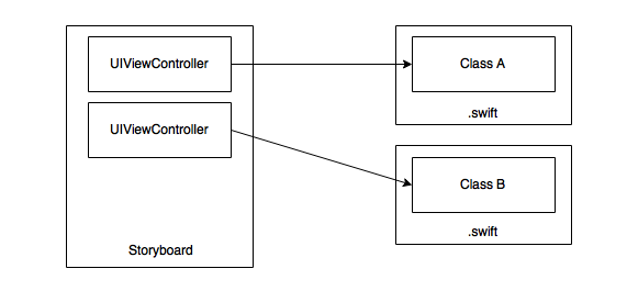 ios storyboard