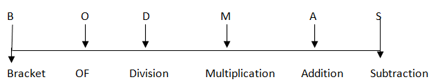 BODMAS Explained