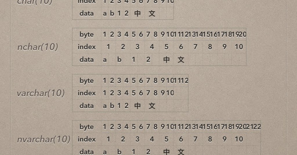 LiuLyndon Look For: [SQL] char, varchar, nchar, nvarchar, ntext