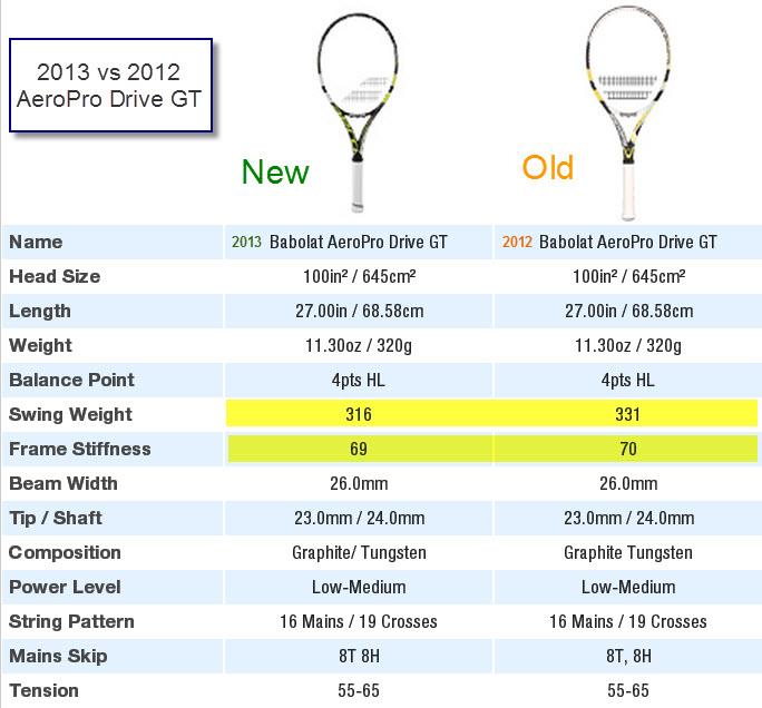 Expertise Trouw cabine Tennis-Bargains: Tennis Reviews, US Open Deals, USTA Promos: Babolat  AeroPro Drive GT - Rafa's New Babolat Racket Design? Video Review