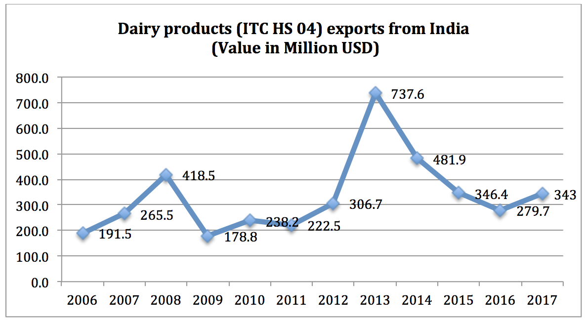 The cooperative dairy sector of Gujarat A case study in trade