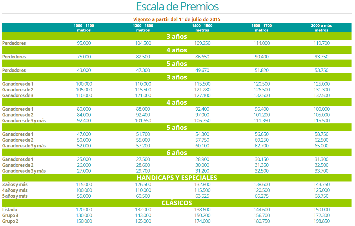 Los Pingos de Todos Escala de premios de La Plata