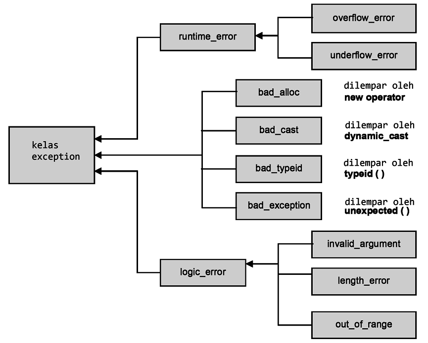 Иерархия классов исключений в java. Bad exception. Операнд в базе данных. Bad exception. Bad exception.
