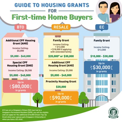 Income Ceiling Buying Resale Hdb Bto Housing Grant 2025