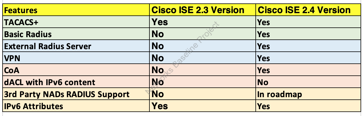 cisco ise 2.4 not showing data