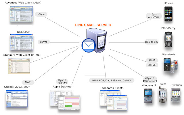 Perbedaan Email Client dan Email Server