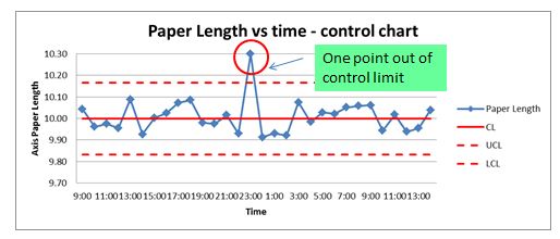 36σ Quality Engineering and Management : How to detect common cause and