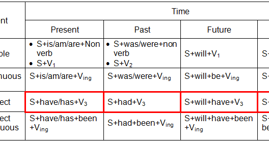 Nanasstrawberry 16 Tenses Bahasa Inggris Rumus, Contoh