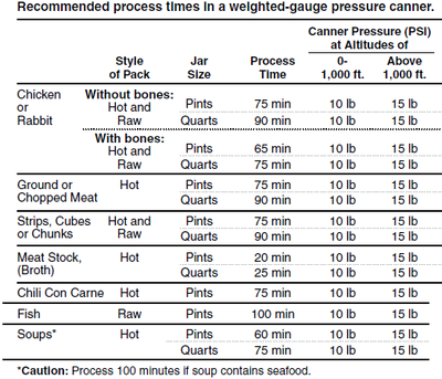 Pressure Canning Chart