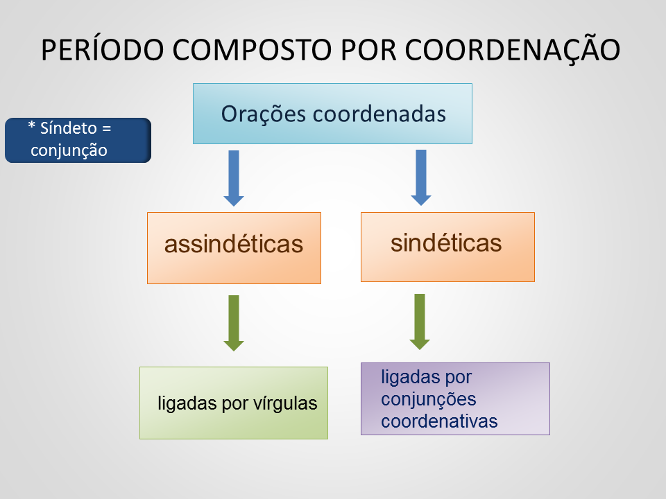 Periodo Composto Coordenação E Subordinação - BINKEDU