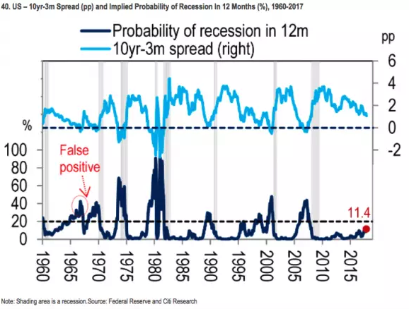 Flattening Yield Curve Chart