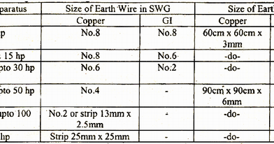electrical topics: Determination of Size of Earth Wire and Earth Plate