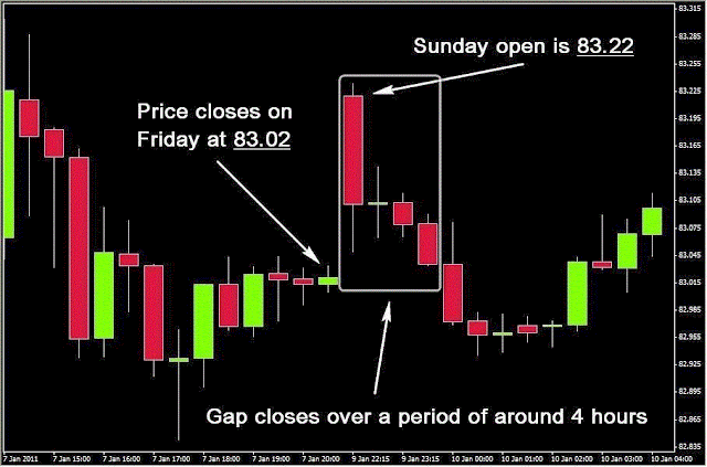 Sunday Gap: trading with the gap