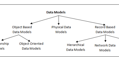 Object data modeling это. Технология corba. Data object. Объектное хранение это. Object data modeling это.