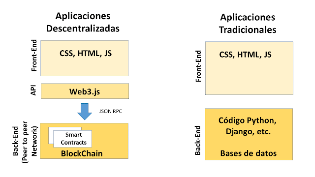 Dapp Ethereum Block diagram Diagrama de bloques de una Dapp en Ethereum