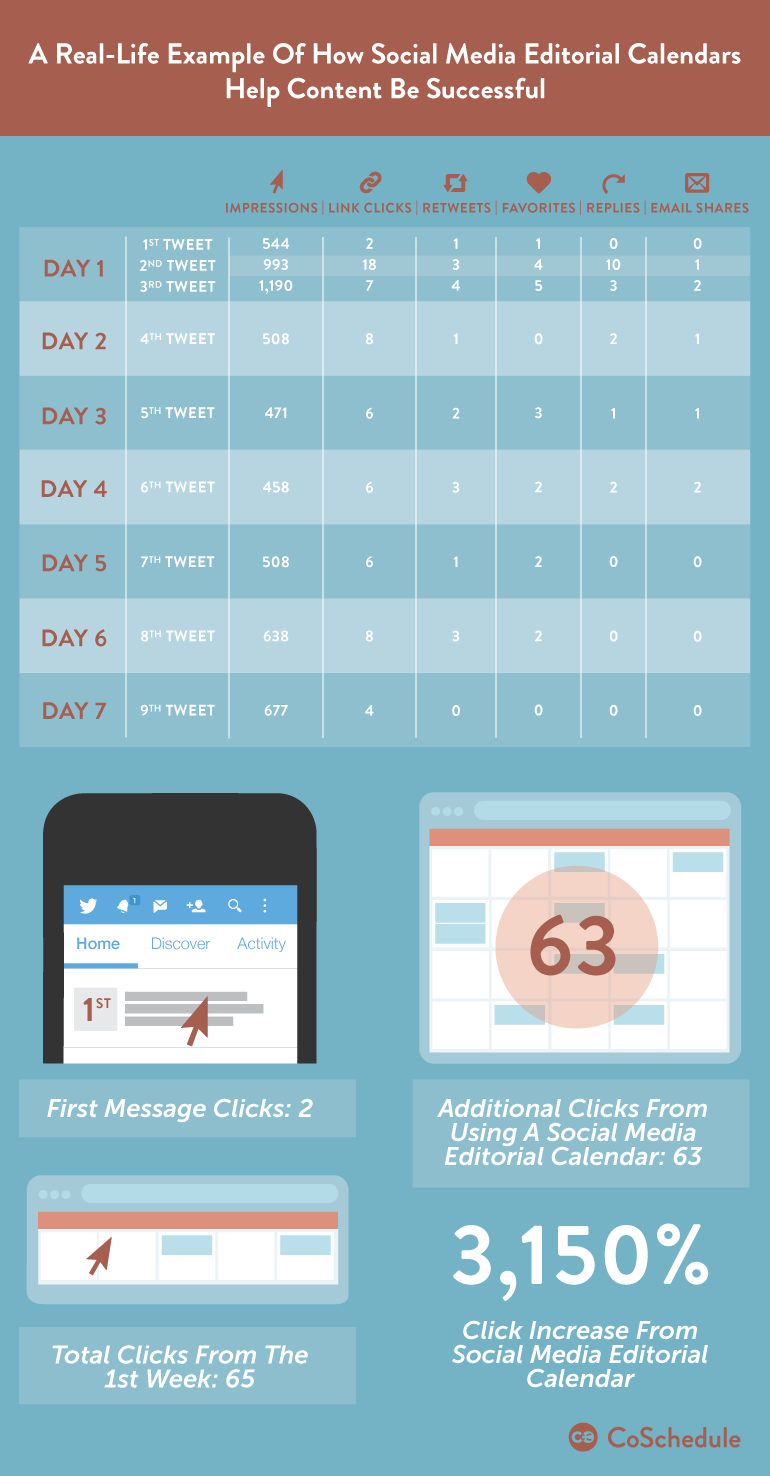 How To Quadruple Your Traffic With A #SocialMedia Editorial Calendar - #infographic