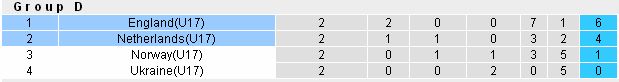 Tỷ lệ cá độ  U17 Anh vs U17 Hà Lan (21h ngày 10/05/2017) U17%2BAnh4