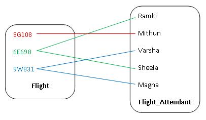 example of many to many relationship How to represent a categorized many-to-many database relationship.