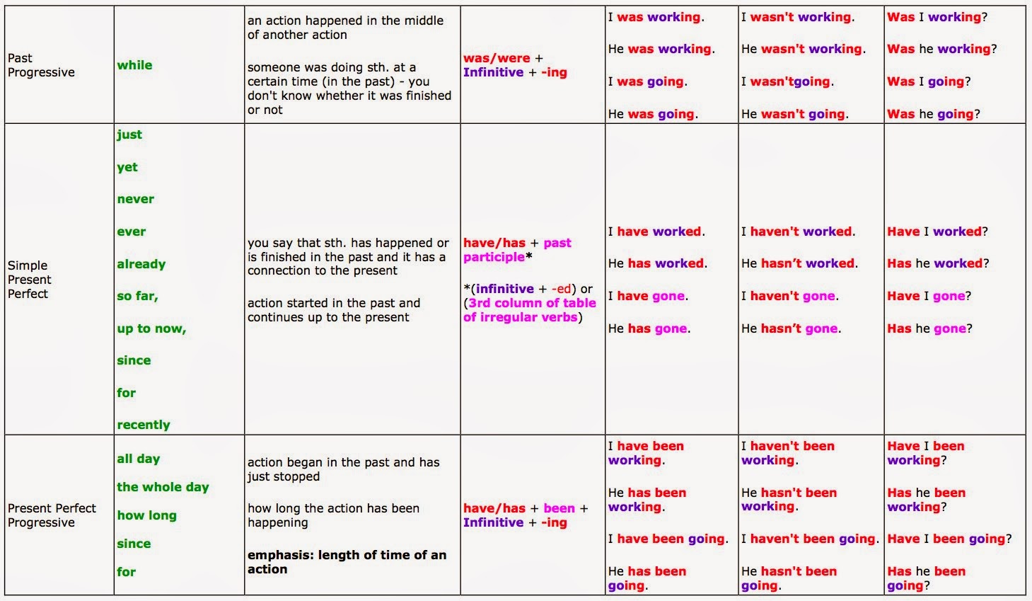 English! : Signal words for tenses