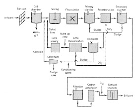 treatment plant effluent water physical etp wtp separation processes